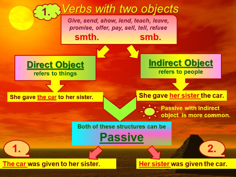 Give, send, show, lend, teach, leave, promise, offer, pay, sell, tell, refuse smth. Give, send, show, lend, teach, leave, promise, offer, pay, sell, tell, refuse smth.